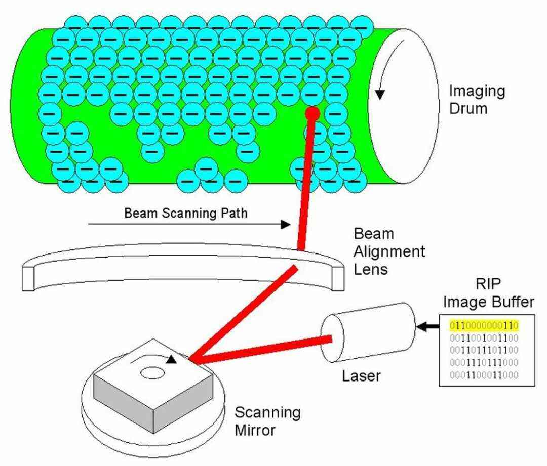 Tìm hiểu thông tin cấu tạo của máy in laser