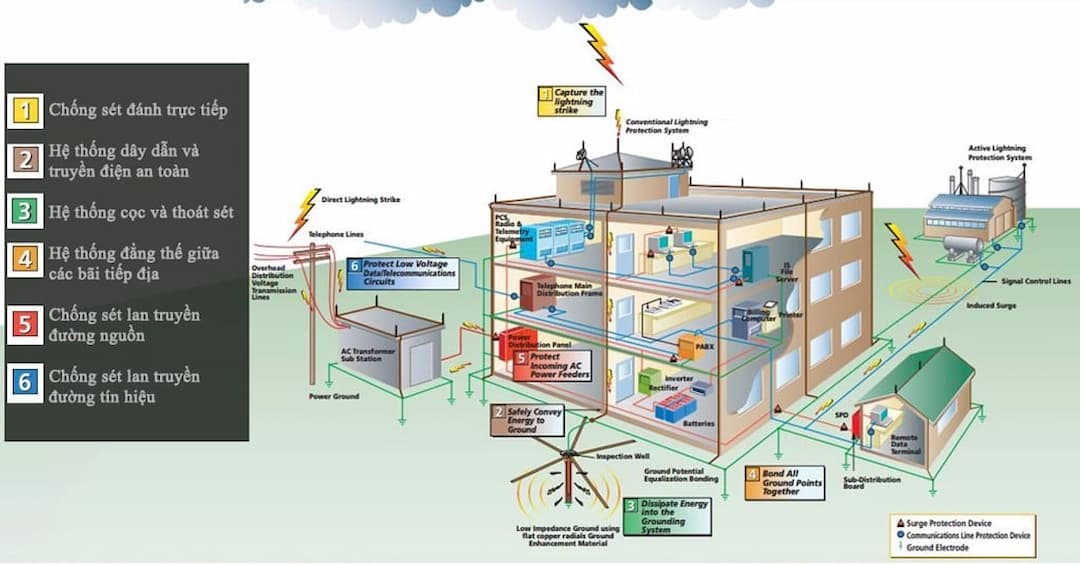 Chống sét hay Lightning Protection System