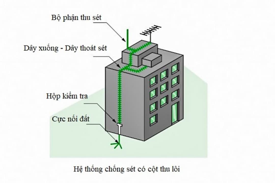 Hệ thống chống sét thông thường thiết kế cơ bản 