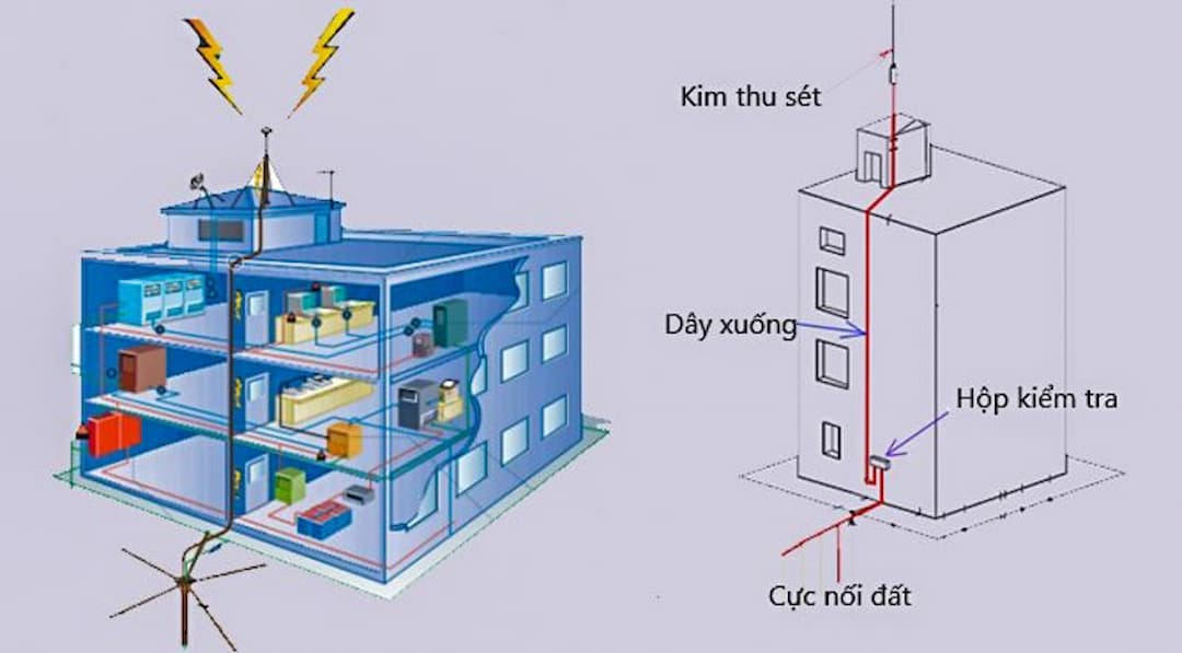 Hoạt động với nguyên lý rất đơn giản của hệ thống này 