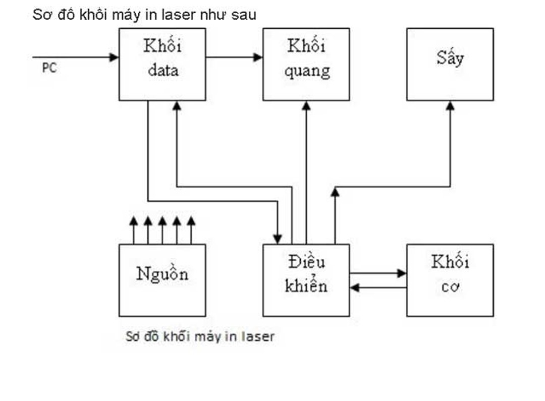 Cách sử dụng máy in laser