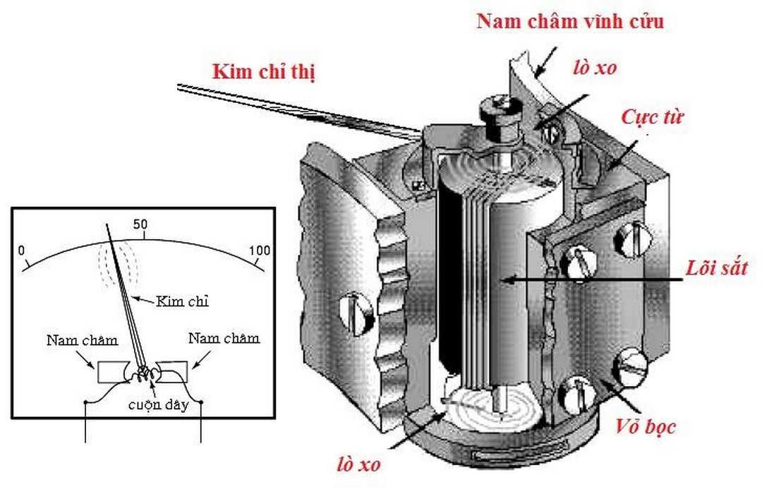 Kết quả phân tích vôn kế