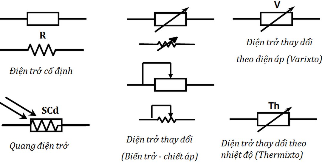 Ký hiệu biểu đồ