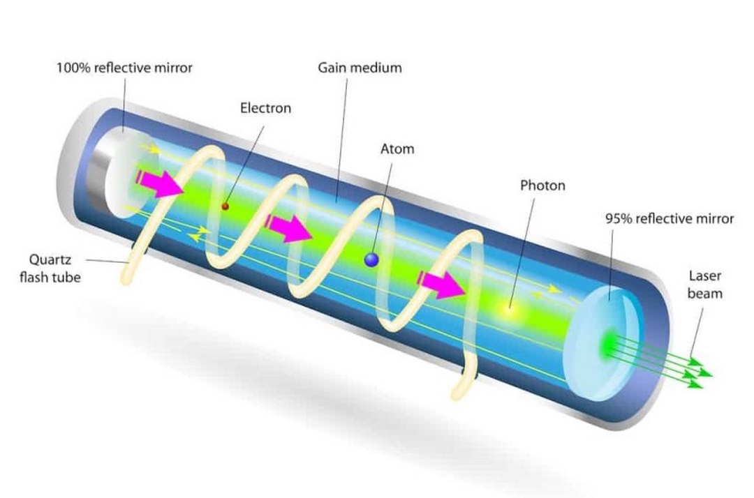 Đèn laser hoạt động dựa trên nguyên lý cơ bản của sự kích thích phát xạ