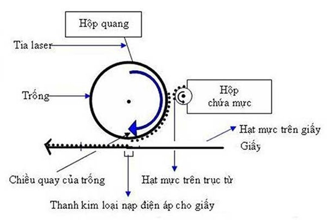 Chuyển ảnh lên giấy máy in laser