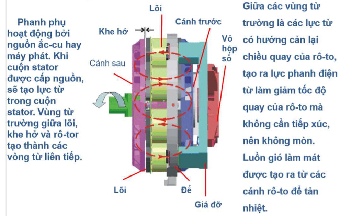 Nguyên tắc hoạt động của phanh từ cho động cơ